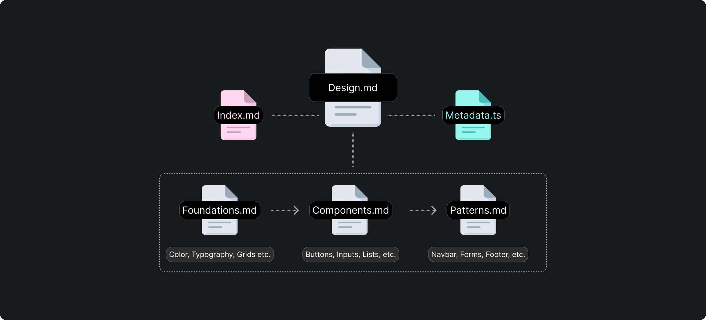 A Design.md hub linking to Index.md and Metadata.ts, expanding into Foundations.md, Components.md, and Patterns.md — a design system written as Markdown files